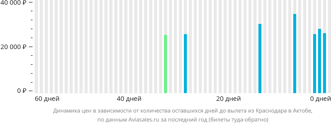 Динамика цен в зависимости от количества оставшихся дней до вылета из Краснодара в Актобе