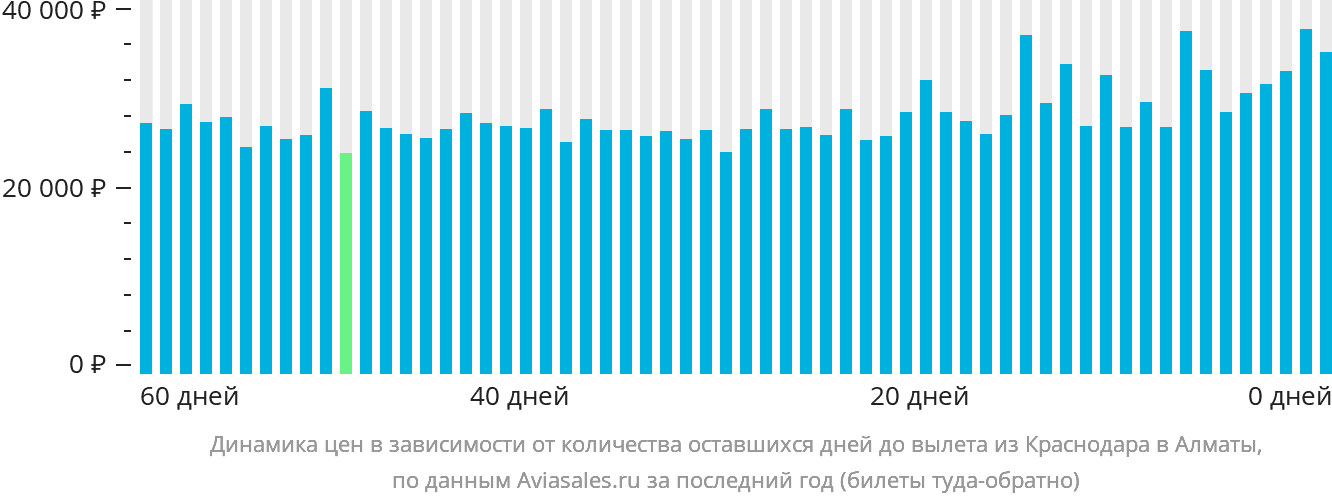 Динамика цен в зависимости от количества оставшихся дней до вылета из Краснодара в Алматы