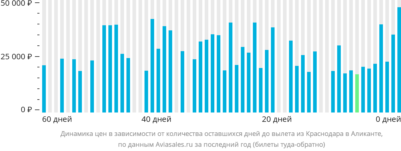 Динамика цен в зависимости от количества оставшихся дней до вылета из Краснодара в Аликанте