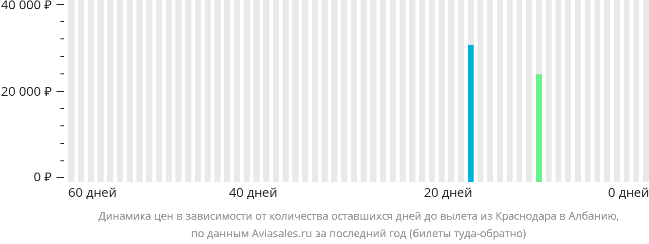 Динамика цен в зависимости от количества оставшихся дней до вылета из Краснодара в Албанию