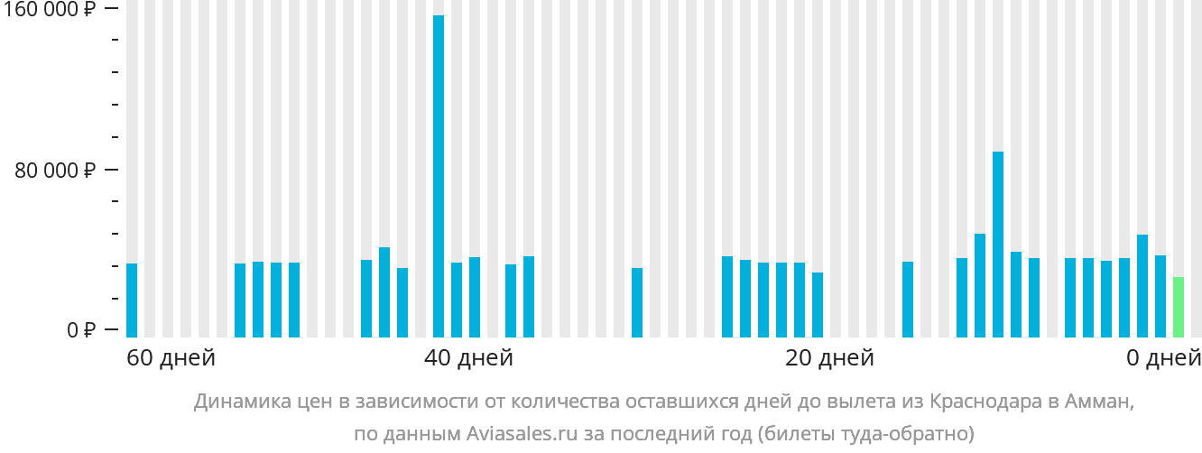 Динамика цен в зависимости от количества оставшихся дней до вылета из Краснодара в Амман