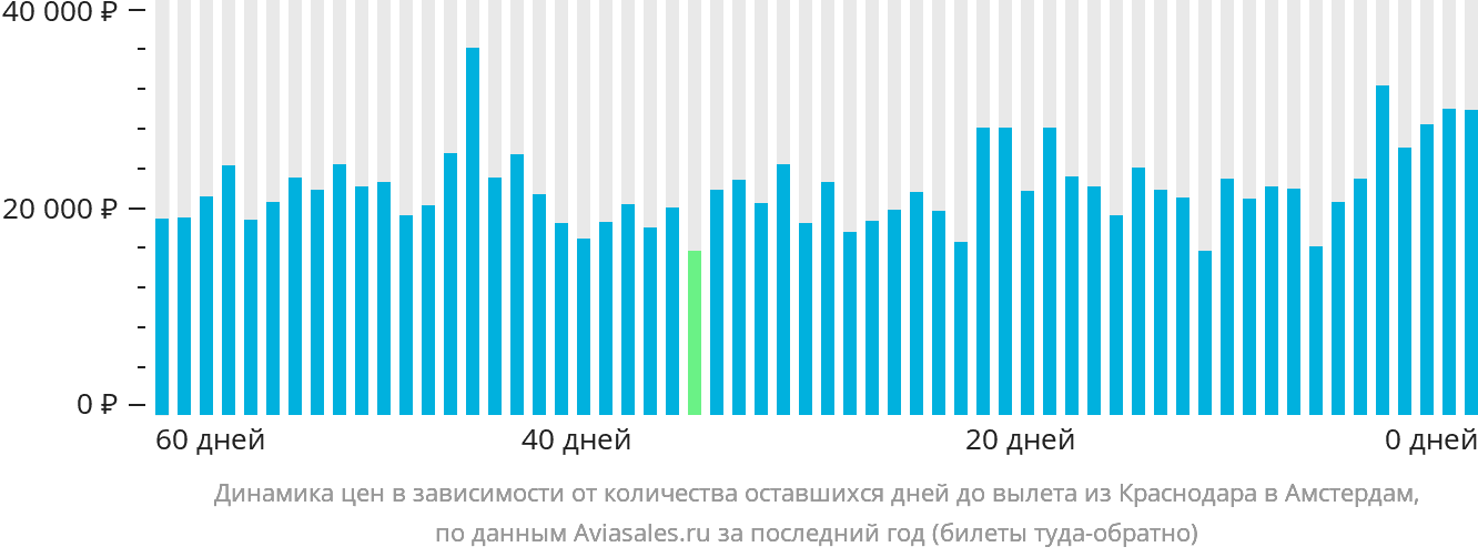 Динамика цен в зависимости от количества оставшихся дней до вылета из Краснодара в Амстердам
