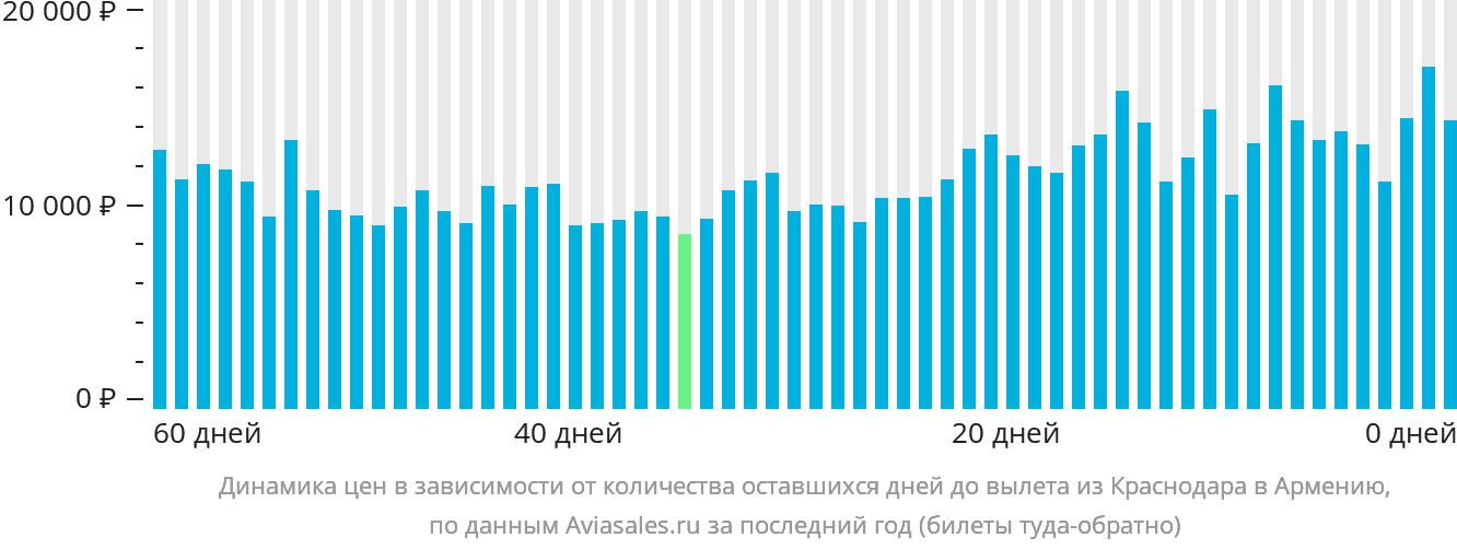 Динамика цен в зависимости от количества оставшихся дней до вылета из Краснодара в Армению