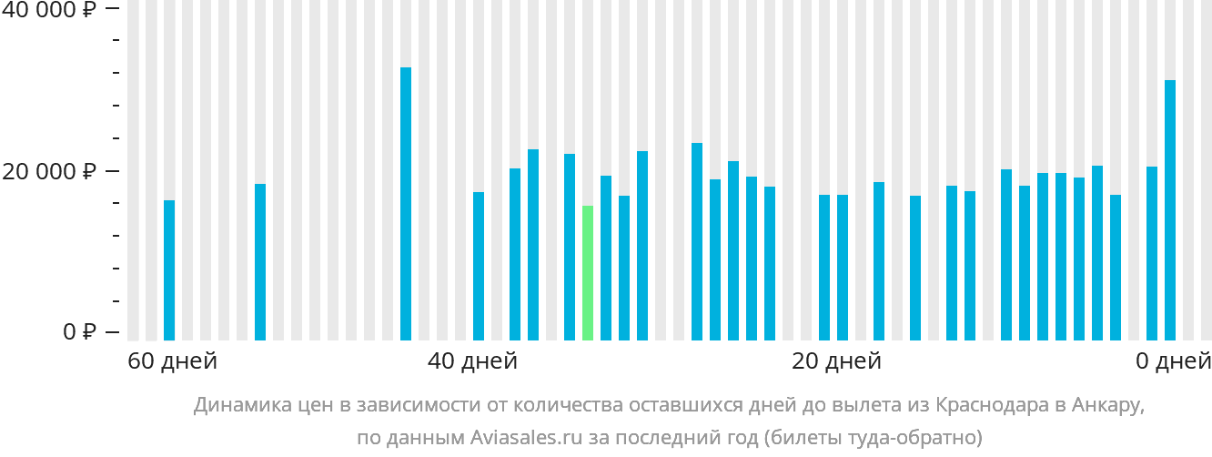 Динамика цен в зависимости от количества оставшихся дней до вылета из Краснодара в Анкару