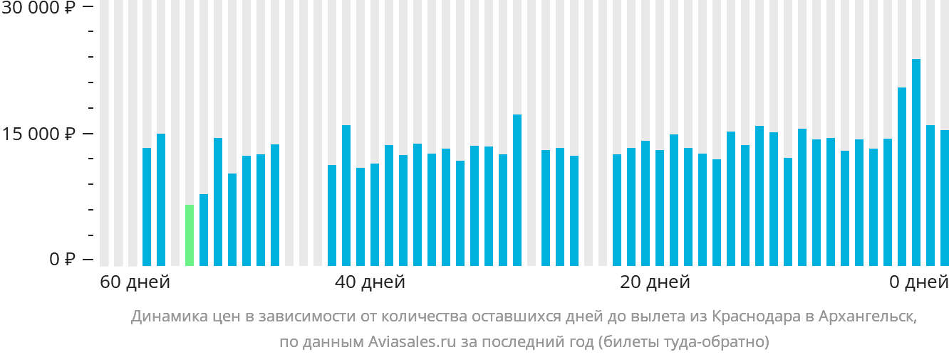 Динамика цен в зависимости от количества оставшихся дней до вылета из Краснодара в Архангельск