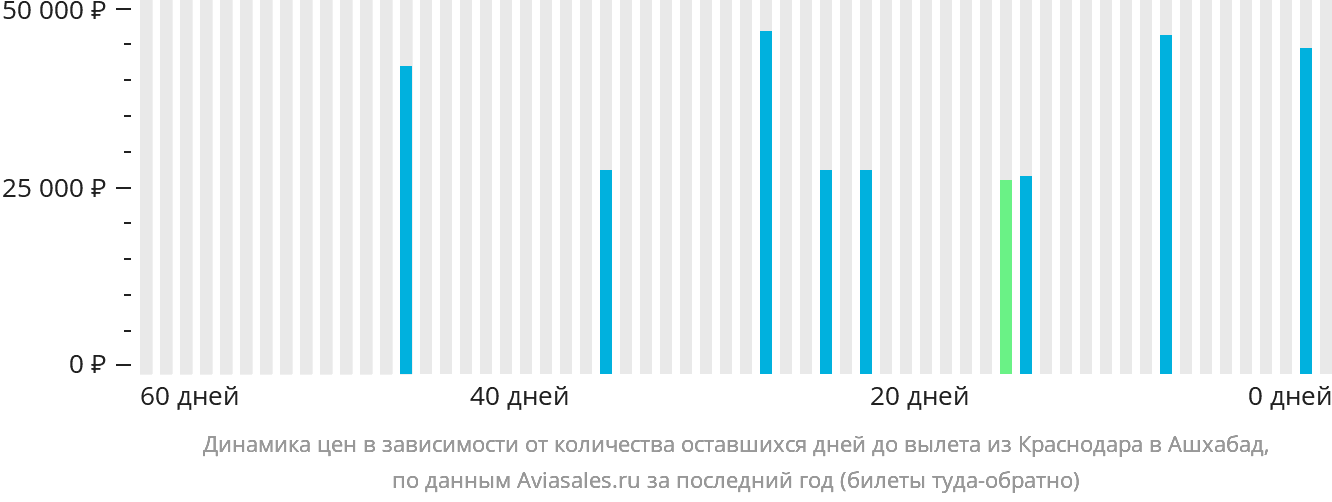 Динамика цен в зависимости от количества оставшихся дней до вылета из Краснодара в Ашхабад