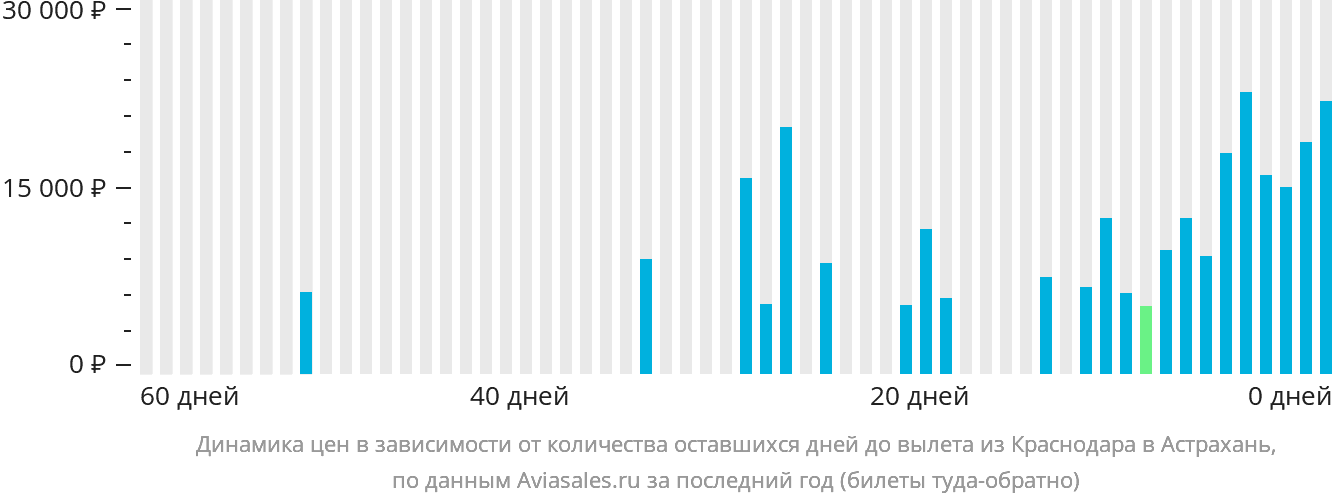 Динамика цен в зависимости от количества оставшихся дней до вылета из Краснодара в Астрахань