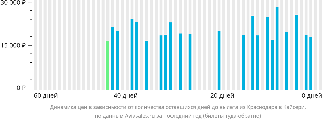 Динамика цен в зависимости от количества оставшихся дней до вылета из Краснодара в Кайсери
