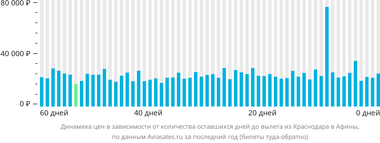 Динамика цен в зависимости от количества оставшихся дней до вылета из Краснодара в Афины