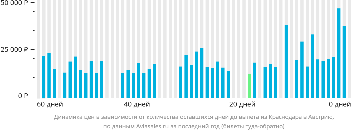 Динамика цен в зависимости от количества оставшихся дней до вылета из Краснодара в Австрию