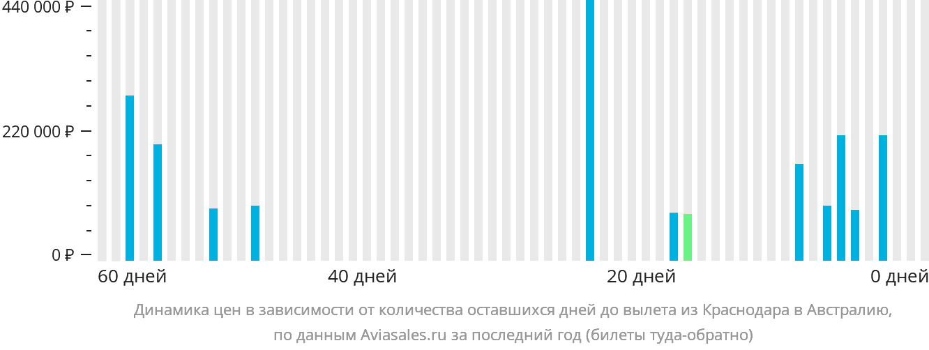 Динамика цен в зависимости от количества оставшихся дней до вылета из Краснодара в Австралию
