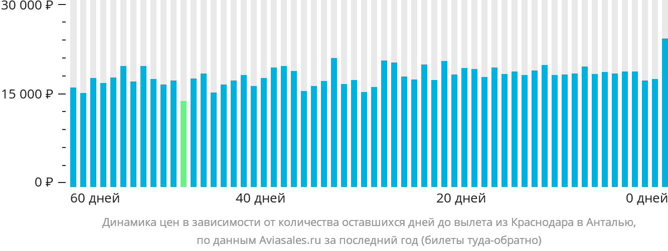 Динамика цен в зависимости от количества оставшихся дней до вылета из Краснодара в Анталью