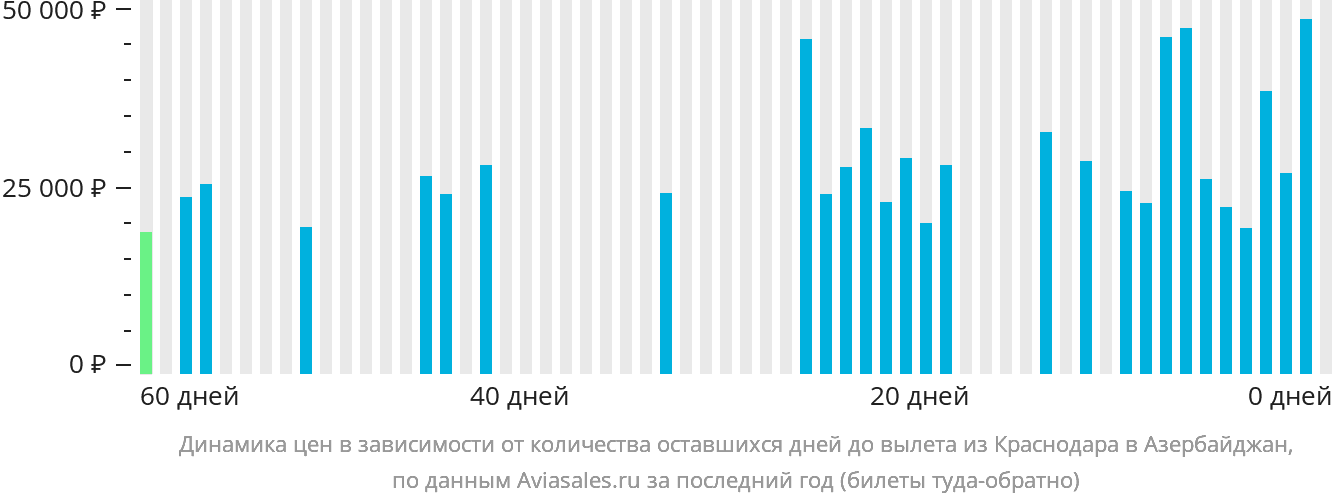 Динамика цен в зависимости от количества оставшихся дней до вылета из Краснодара в Азербайджан