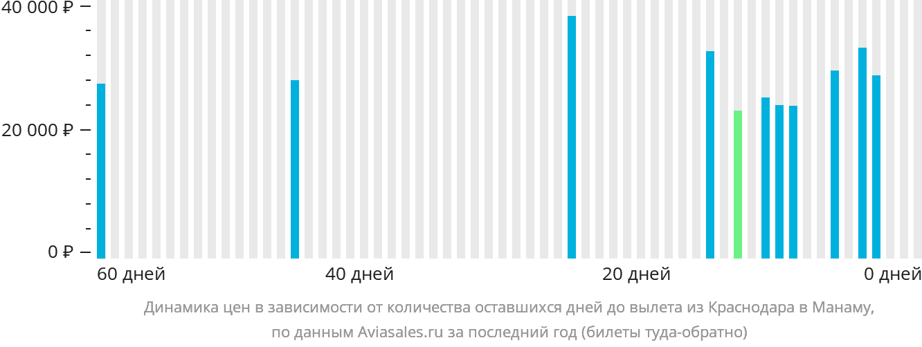 Динамика цен в зависимости от количества оставшихся дней до вылета из Краснодара в Манаму