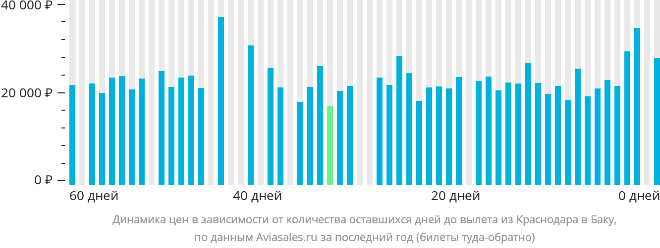 Динамика цен в зависимости от количества оставшихся дней до вылета из Краснодара в Баку
