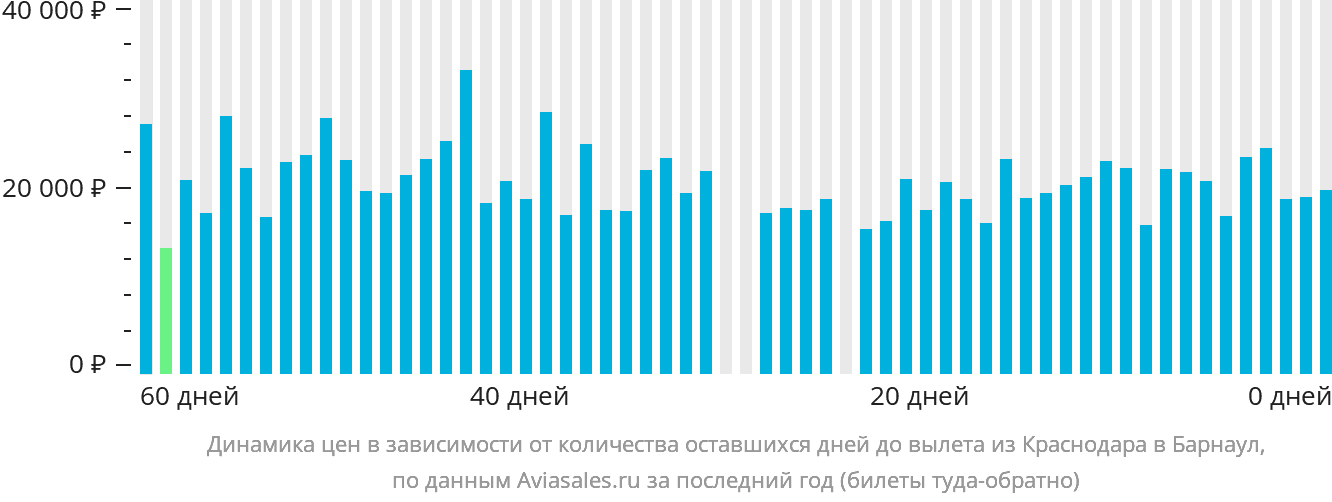 Динамика цен в зависимости от количества оставшихся дней до вылета из Краснодара в Барнаул