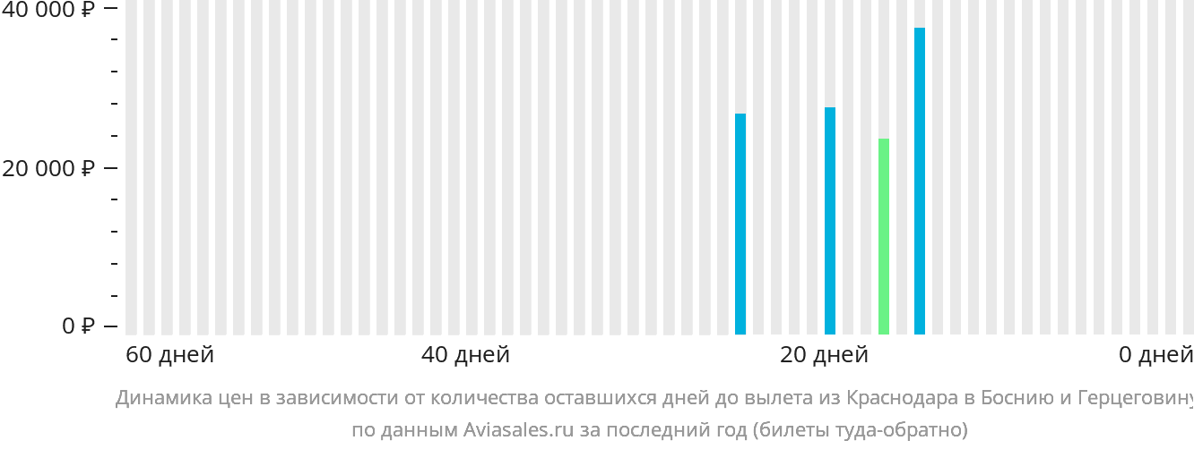 Динамика цен в зависимости от количества оставшихся дней до вылета из Краснодара в Боснию и Герцеговину