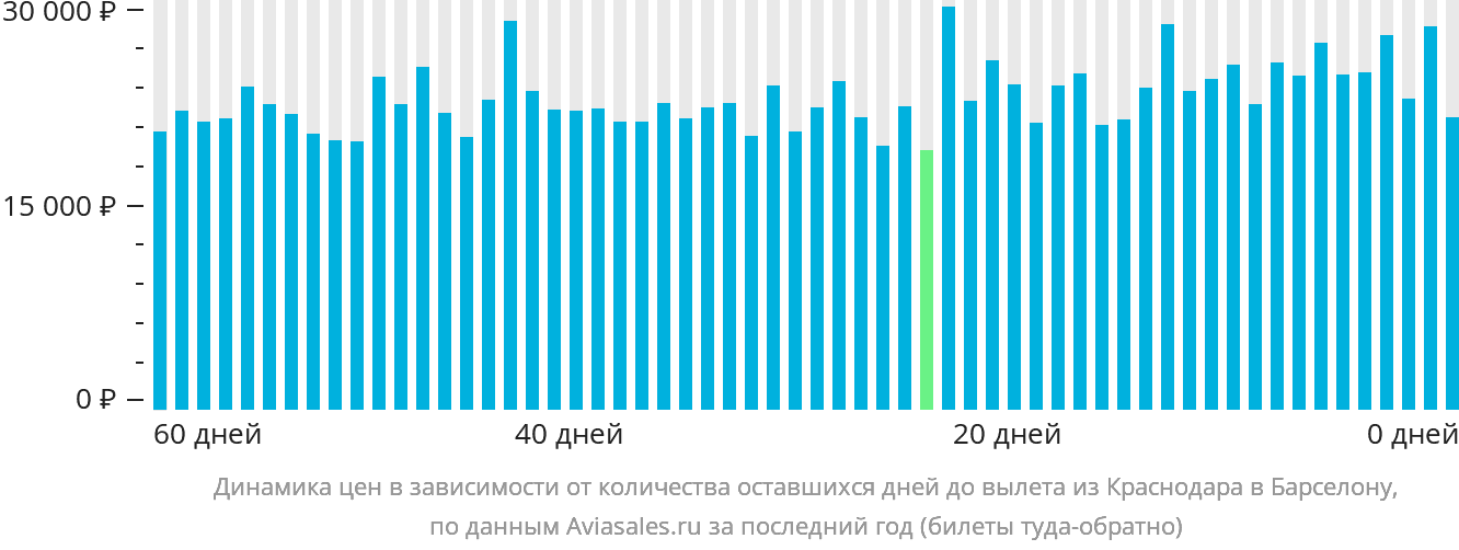 Динамика цен в зависимости от количества оставшихся дней до вылета из Краснодара в Барселону