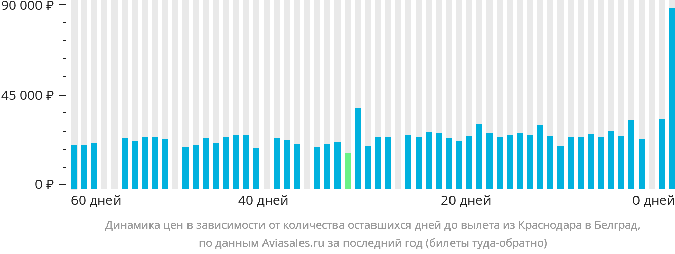 Динамика цен в зависимости от количества оставшихся дней до вылета из Краснодара в Белград