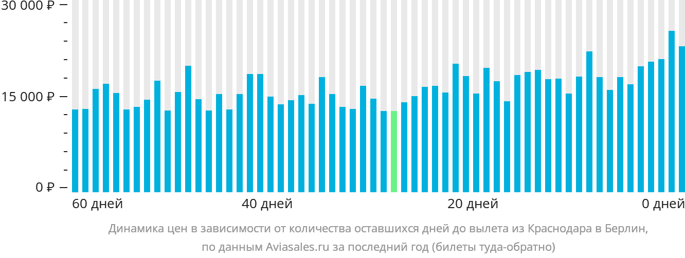 Динамика цен в зависимости от количества оставшихся дней до вылета из Краснодара в Берлин