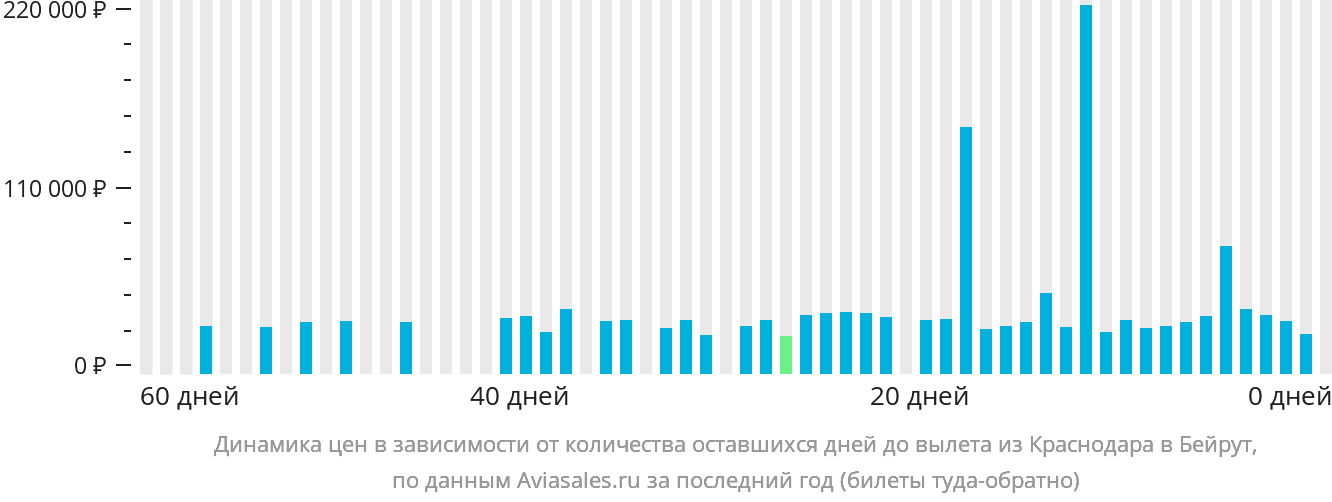 Динамика цен в зависимости от количества оставшихся дней до вылета из Краснодара в Бейрут