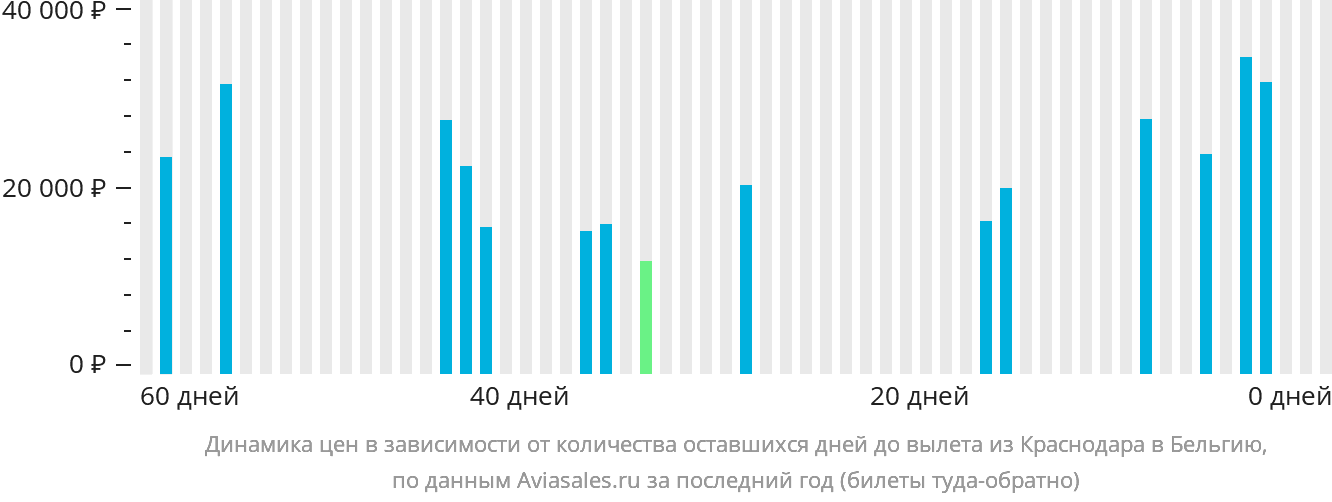 Динамика цен в зависимости от количества оставшихся дней до вылета из Краснодара в Бельгию