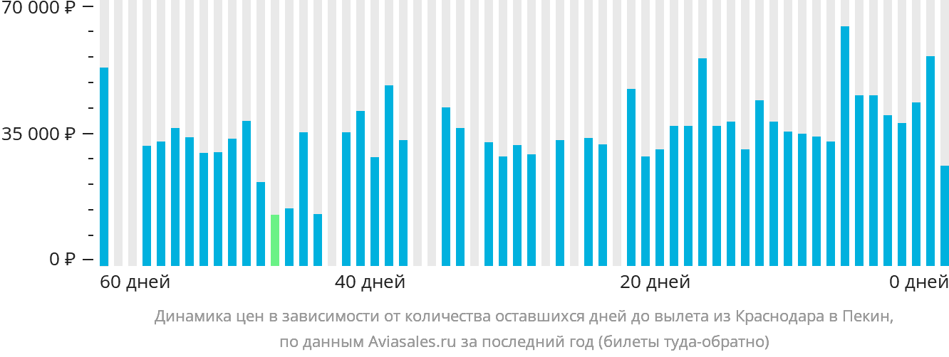 Динамика цен в зависимости от количества оставшихся дней до вылета из Краснодара в Пекин