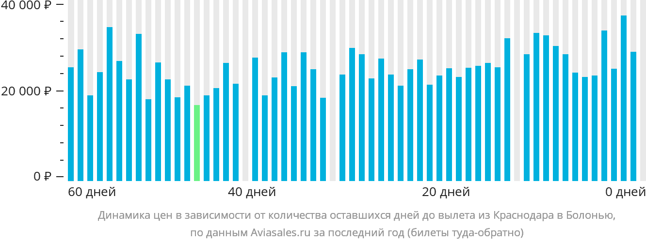 Динамика цен в зависимости от количества оставшихся дней до вылета из Краснодара в Болонью