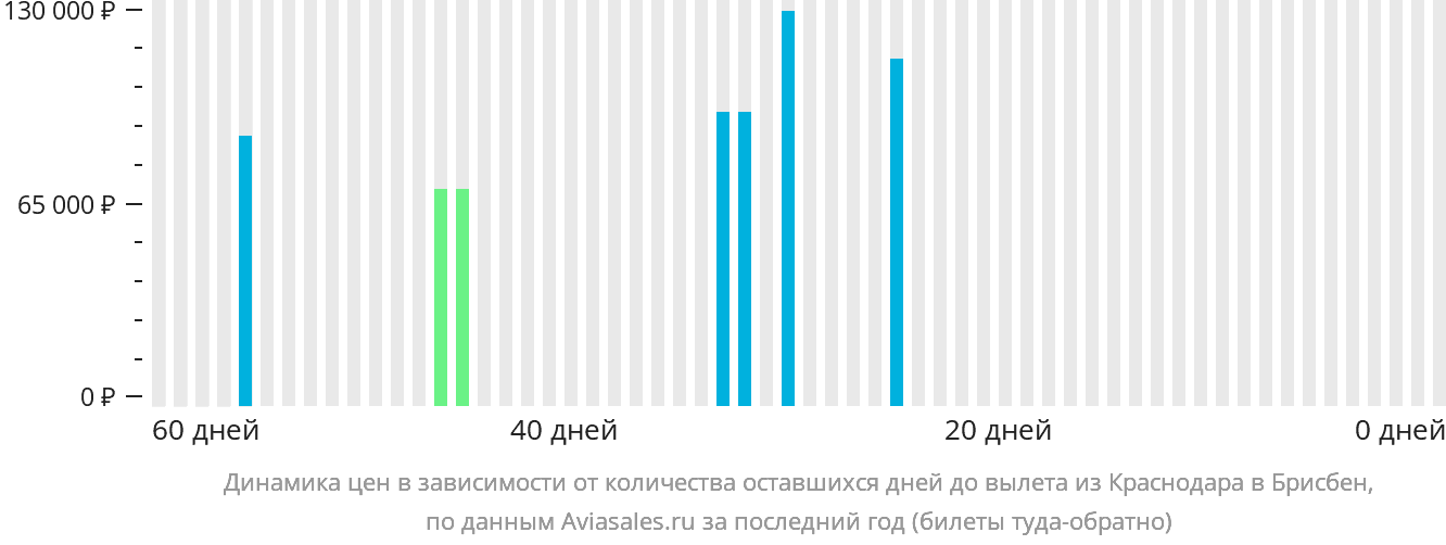 Динамика цен в зависимости от количества оставшихся дней до вылета из Краснодара в Брисбен