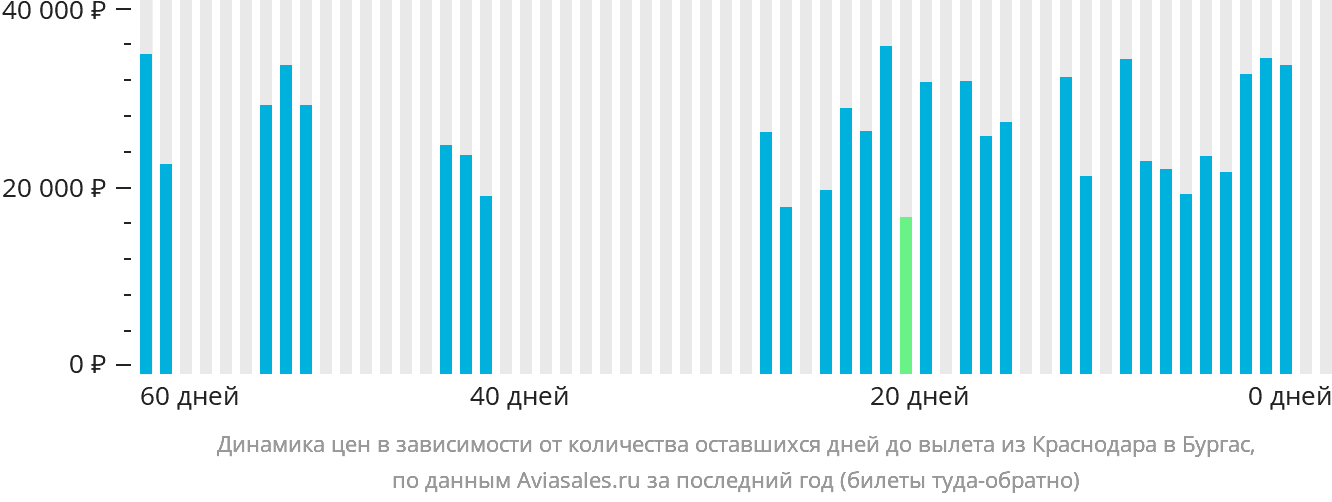 Динамика цен в зависимости от количества оставшихся дней до вылета из Краснодара в Бургас