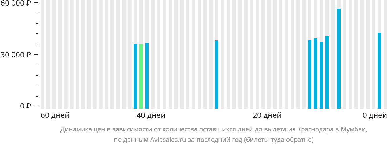 Динамика цен в зависимости от количества оставшихся дней до вылета из Краснодара в Мумбаи