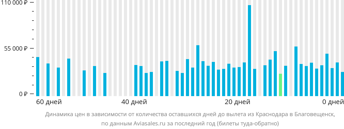 Динамика цен в зависимости от количества оставшихся дней до вылета из Краснодара в Благовещенск