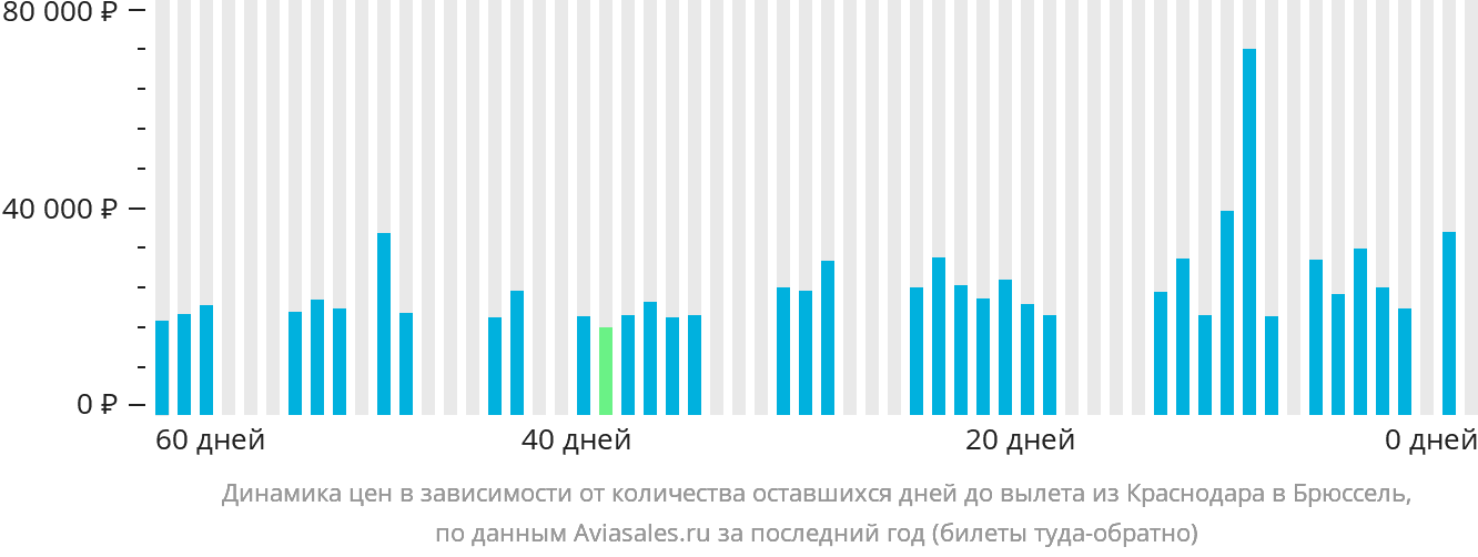 Динамика цен в зависимости от количества оставшихся дней до вылета из Краснодара в Брюссель