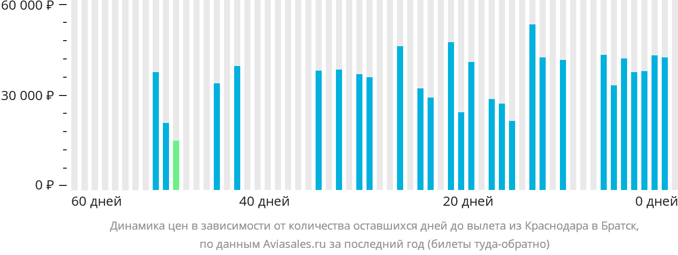 Динамика цен в зависимости от количества оставшихся дней до вылета из Краснодара в Братск