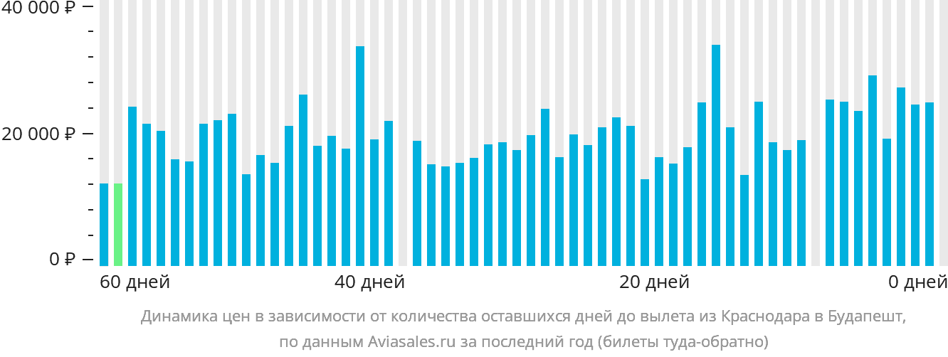 Динамика цен в зависимости от количества оставшихся дней до вылета из Краснодара в Будапешт