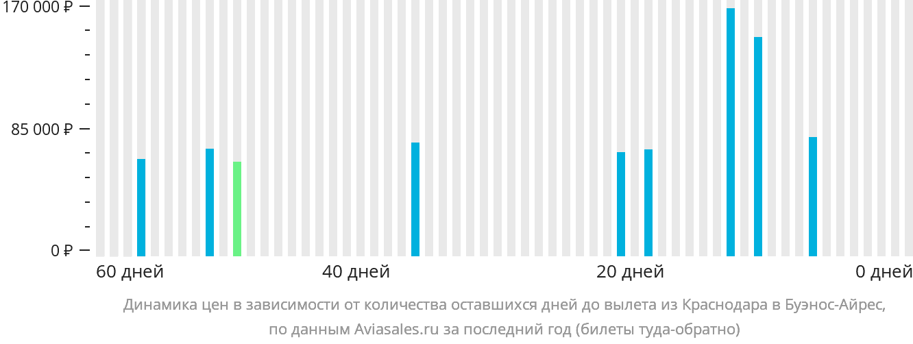 Динамика цен в зависимости от количества оставшихся дней до вылета из Краснодара в Буэнос-Айрес