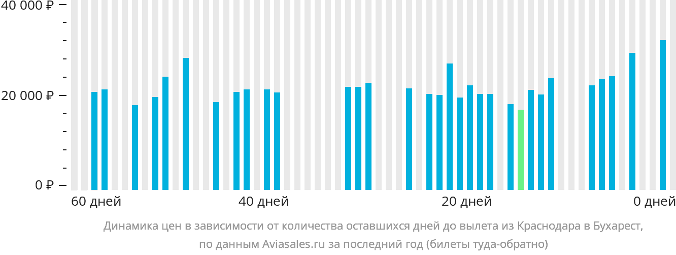 Динамика цен в зависимости от количества оставшихся дней до вылета из Краснодара в Бухарест