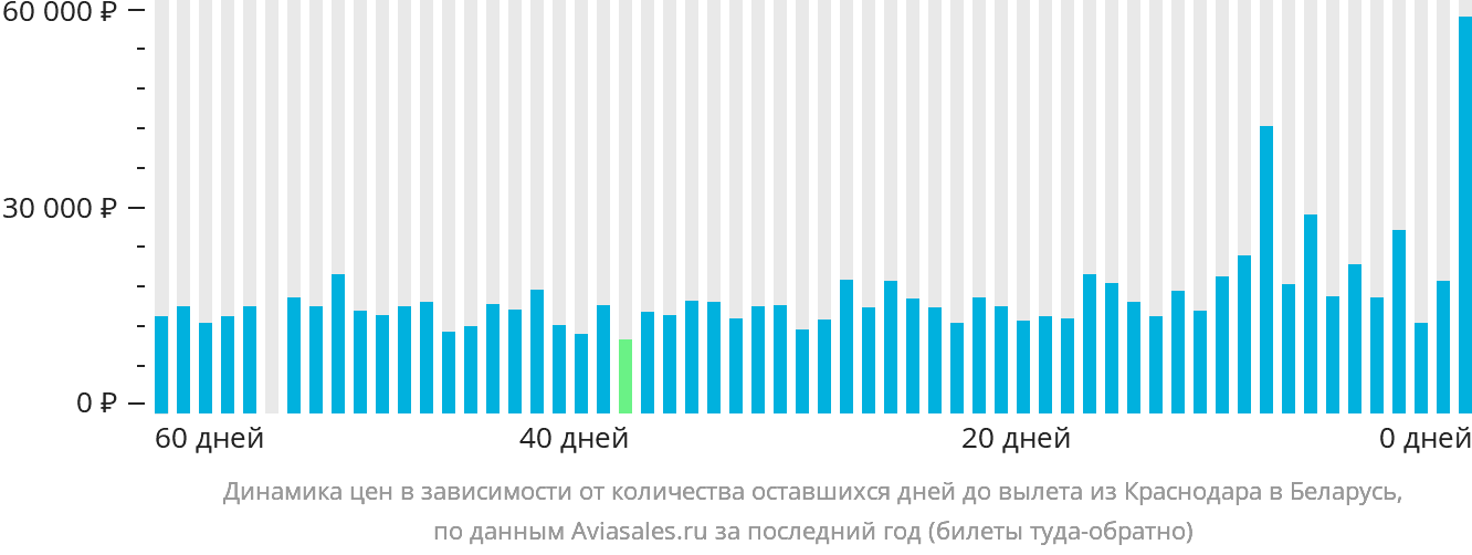 Динамика цен в зависимости от количества оставшихся дней до вылета из Краснодара в Беларусь