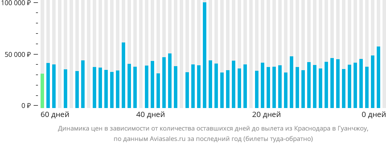 Динамика цен в зависимости от количества оставшихся дней до вылета из Краснодара в Гуанчжоу