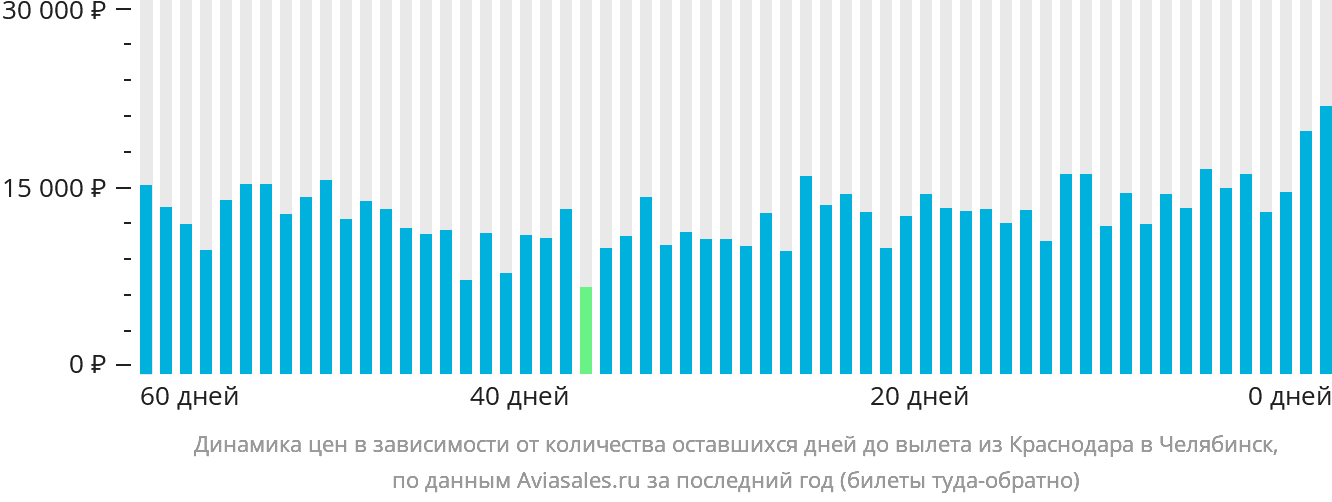 Динамика цен в зависимости от количества оставшихся дней до вылета из Краснодара в Челябинск