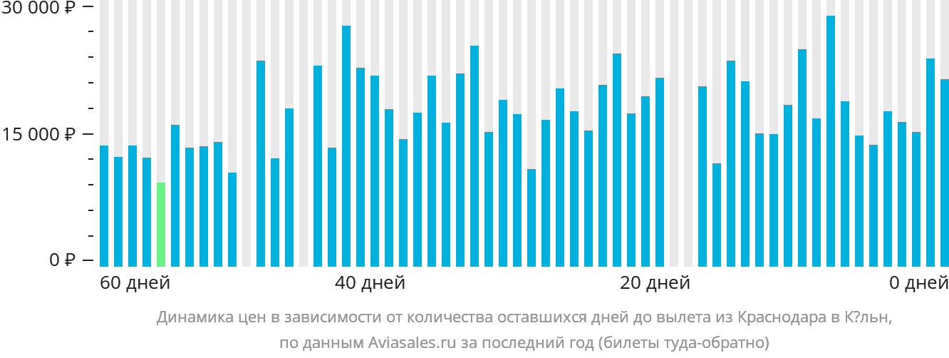 Динамика цен в зависимости от количества оставшихся дней до вылета из Краснодара в Кёльн