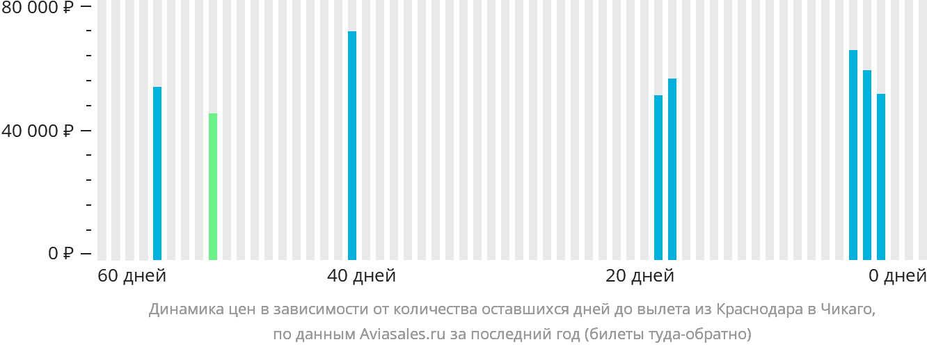 Динамика цен в зависимости от количества оставшихся дней до вылета из Краснодара в Чикаго