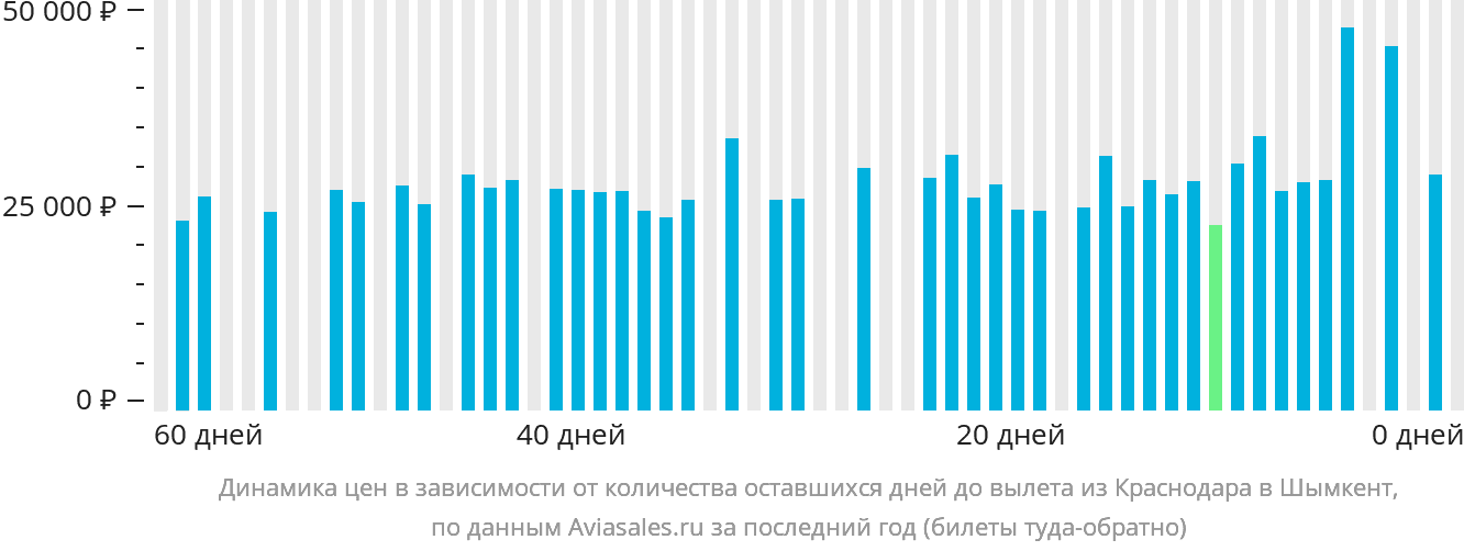 Динамика цен в зависимости от количества оставшихся дней до вылета из Краснодара в Шымкент