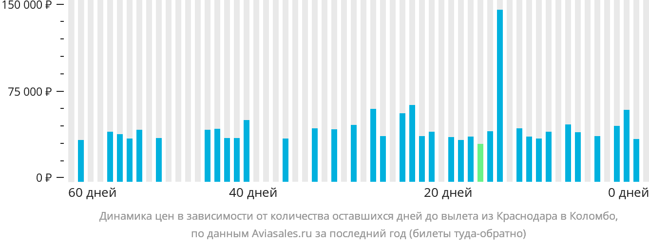 Динамика цен в зависимости от количества оставшихся дней до вылета из Краснодара в Коломбо