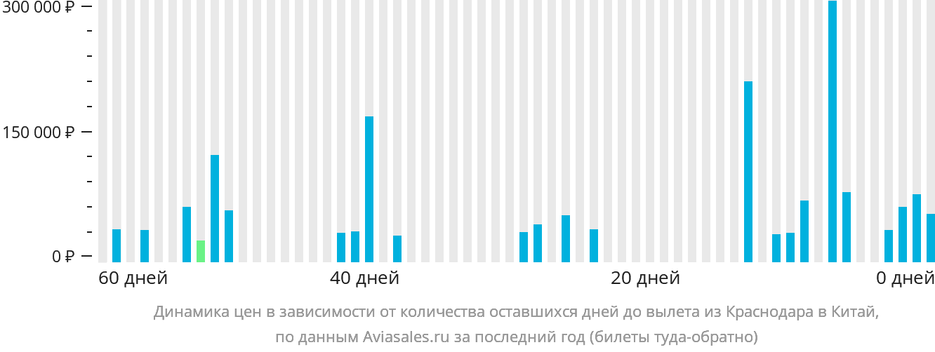 Динамика цен в зависимости от количества оставшихся дней до вылета из Краснодара в Китай