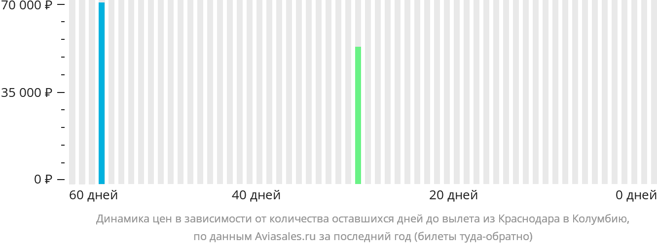 Динамика цен в зависимости от количества оставшихся дней до вылета из Краснодара в Колумбию