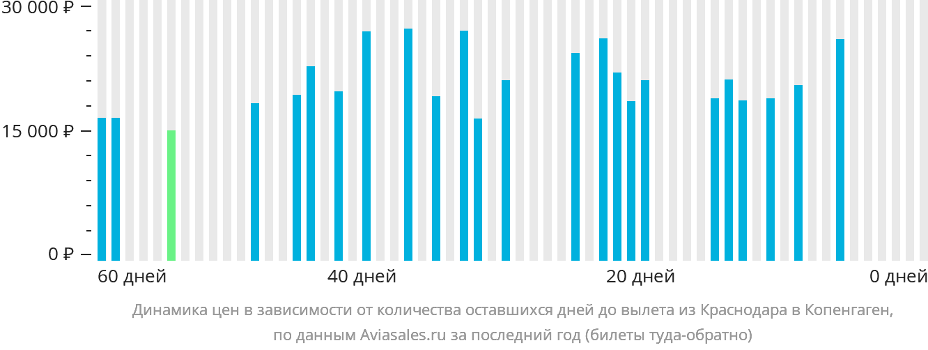 Динамика цен в зависимости от количества оставшихся дней до вылета из Краснодара в Копенгаген
