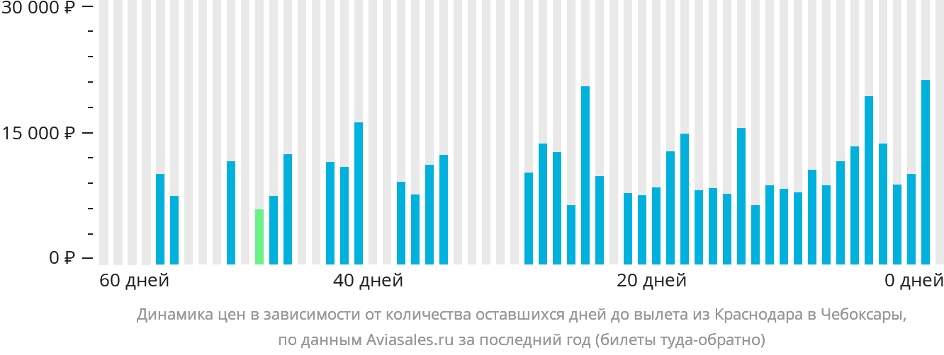 Динамика цен в зависимости от количества оставшихся дней до вылета из Краснодара в Чебоксары