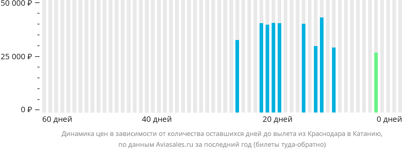 Динамика цен в зависимости от количества оставшихся дней до вылета из Краснодара в Катанию