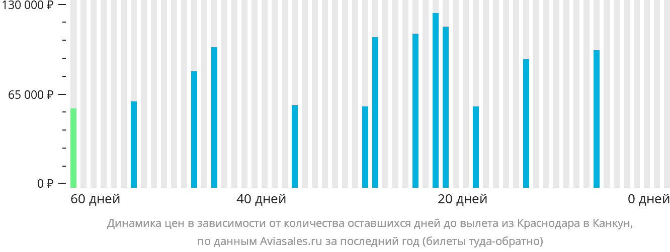 Динамика цен в зависимости от количества оставшихся дней до вылета из Краснодара в Канкун
